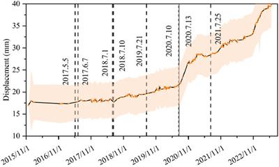 Impact of precipitation on Beishan landslide deformation from 1986 to 2023